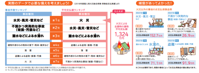 事故件数ランキングと平均支払ランキング